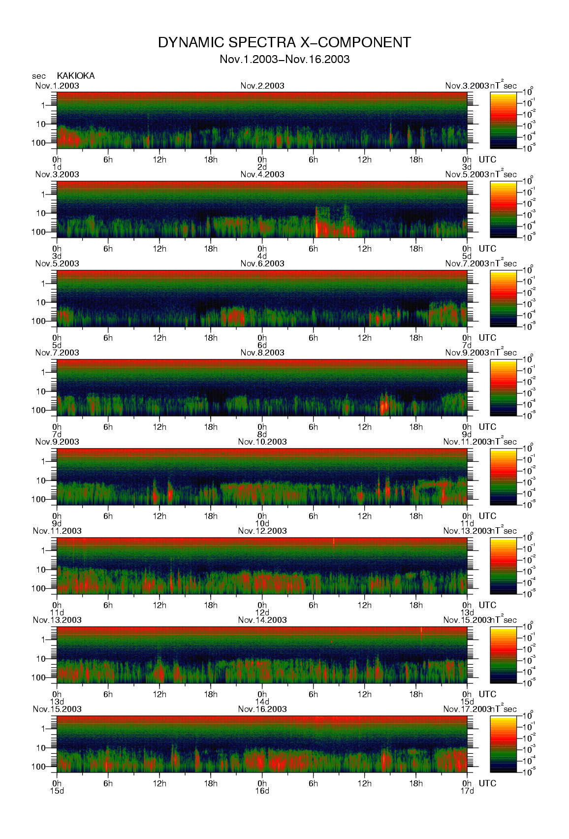 Dynamic spectrum of 0.1-second values of the geomagnetic field observed at Kakioka (01 - 16 Nov. 2003)