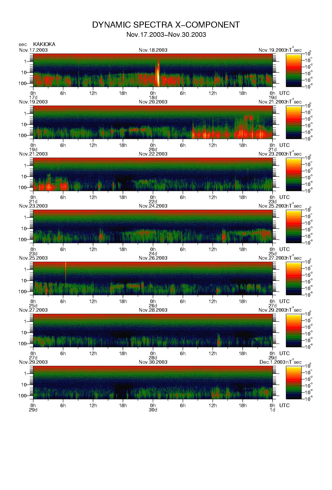 Dynamic spectrum of 0.1-second values of the geomagnetic field observed at Kakioka (17 - 30 Nov. 2003)