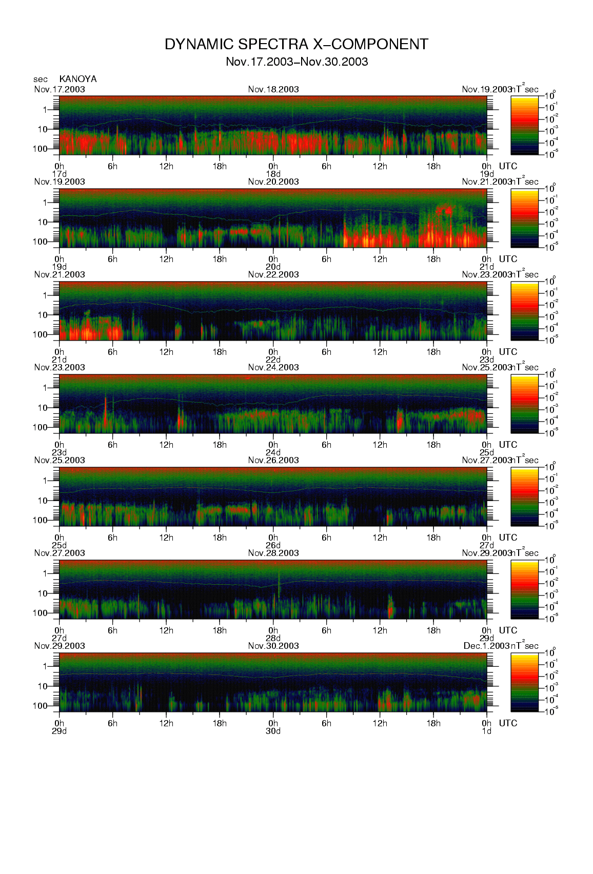 Dynamic spectrum of 0.1-second values of the geomagnetic field observed at Kanoya (17 - 30 Nov. 2003)