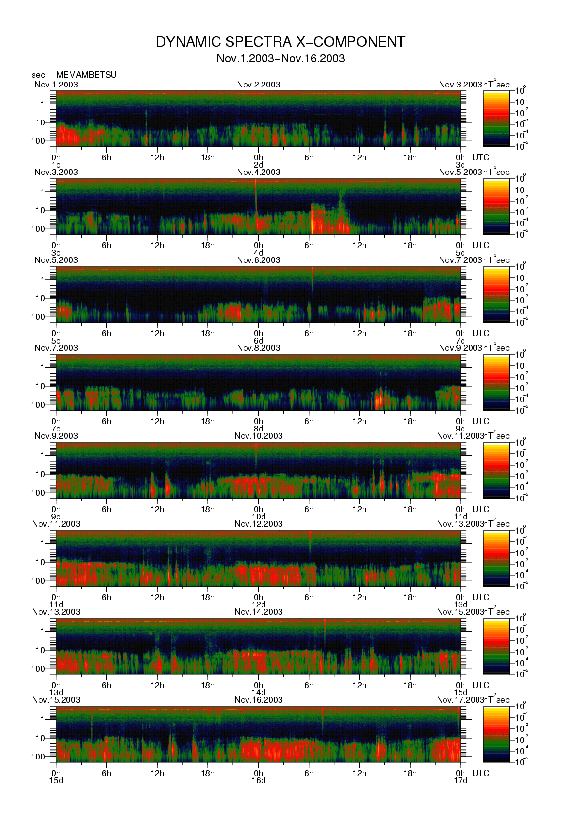 Dynamic spectrum of 0.1-second values of the geomagnetic field observed at Memambetsu (01 - 16 Nov. 2003)