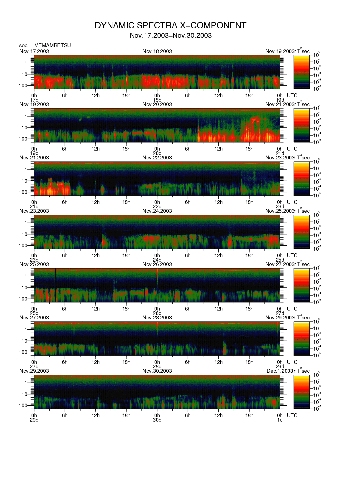 Dynamic spectrum of 0.1-second values of the geomagnetic field observed at Memambetsu (17 - 30 Nov. 2003)