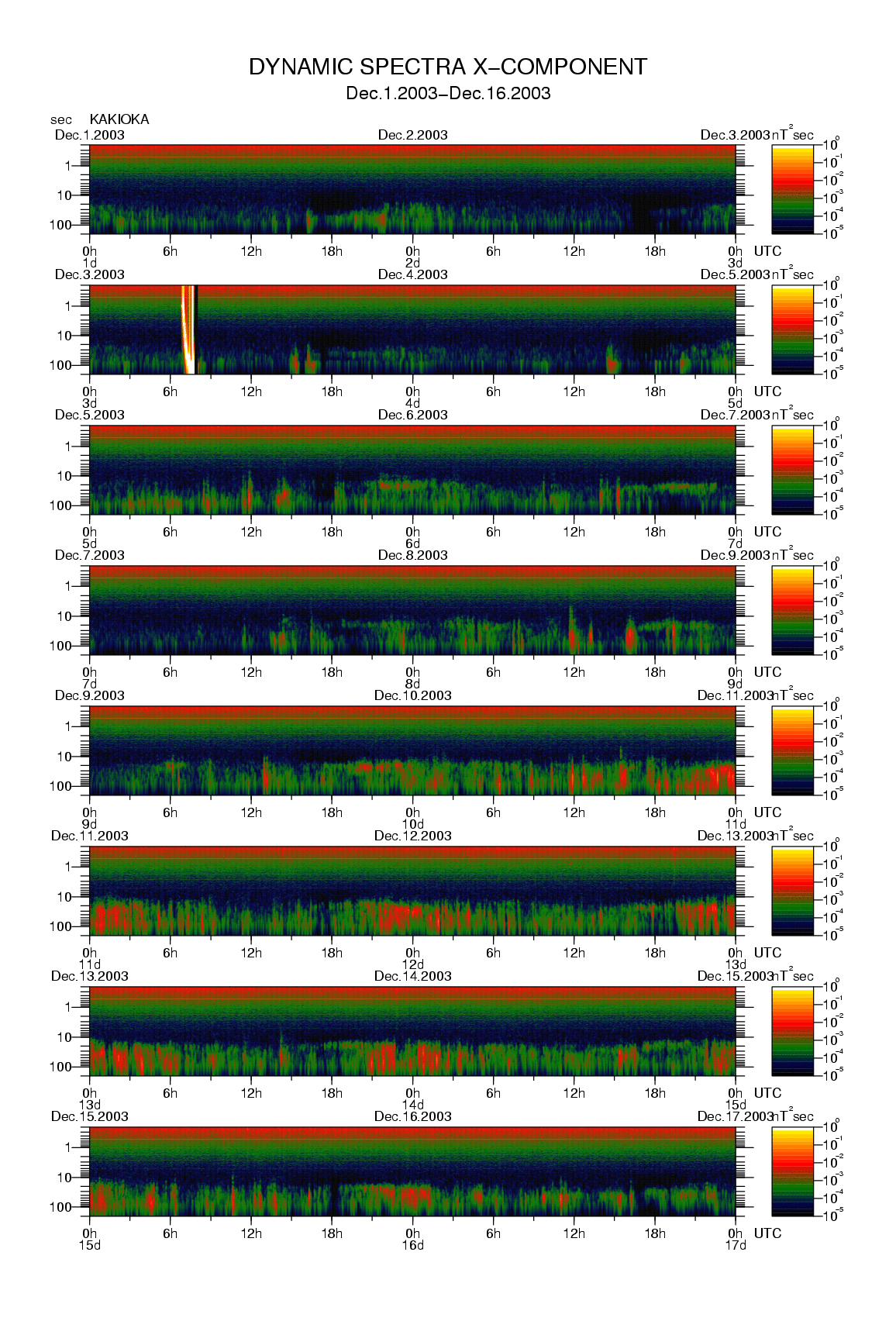 Dynamic spectrum of 0.1-second values of the geomagnetic field observed at Kakioka (01 - 16 Dec. 2003)