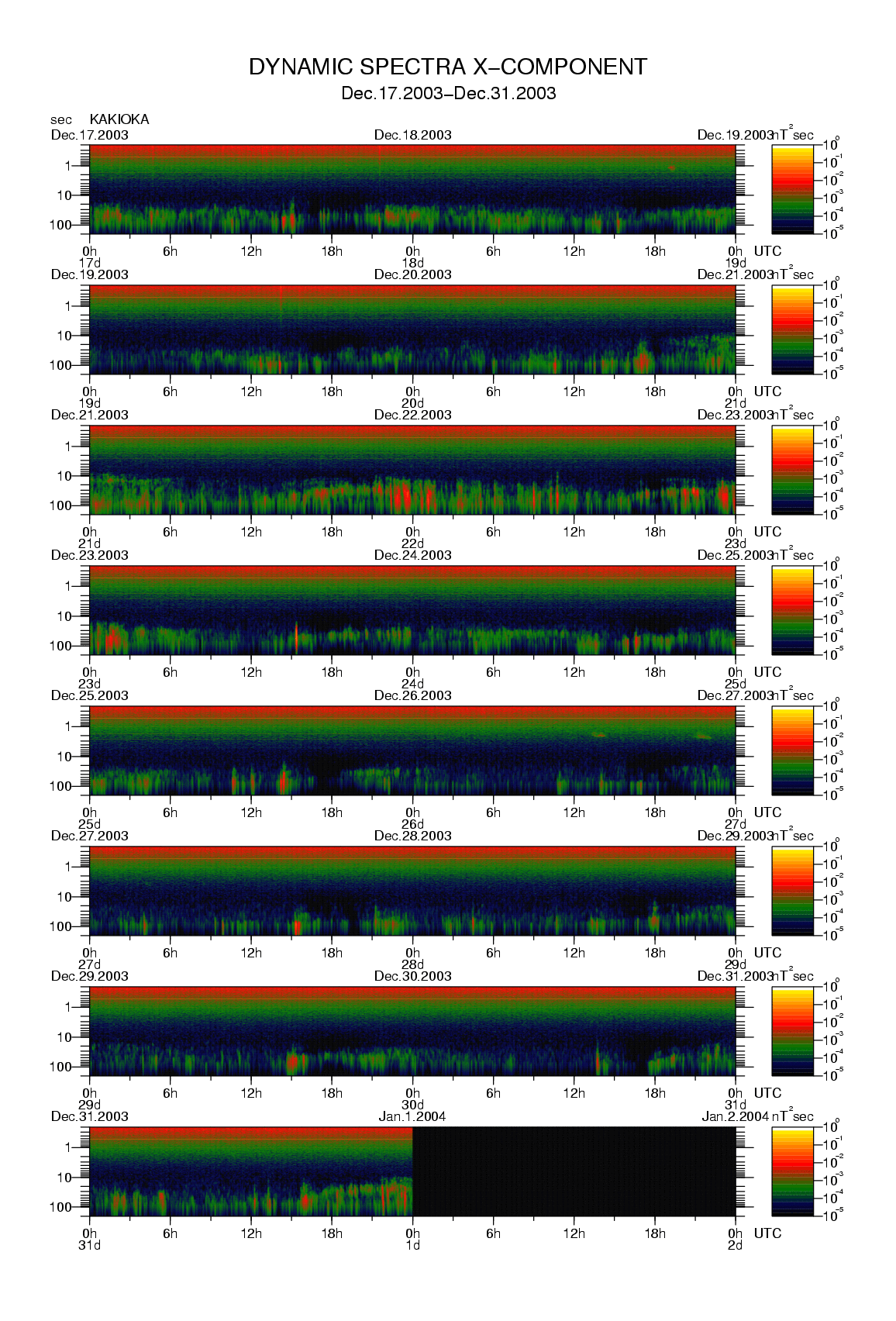 Dynamic spectrum of 0.1-second values of the geomagnetic field observed at Kakioka (17 - 31 Dec. 2003)