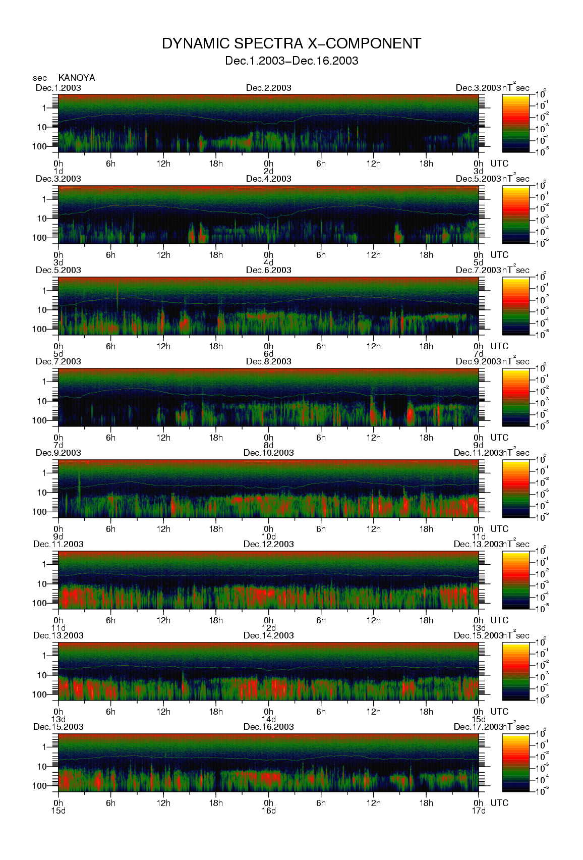 Dynamic spectrum of 0.1-second values of the geomagnetic field observed at Kanoya (01 - 16 Dec. 2003)