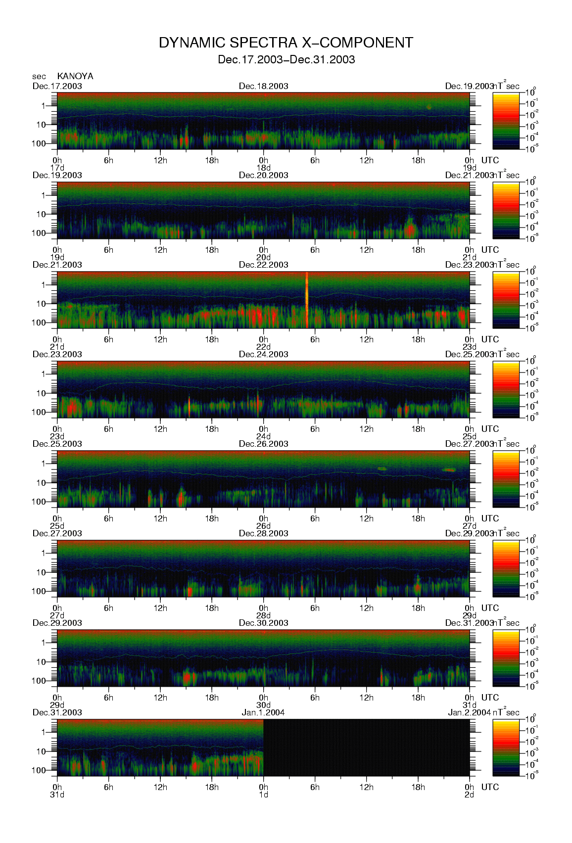 Dynamic spectrum of 0.1-second values of the geomagnetic field observed at Kanoya (17 - 31 Dec. 2003)