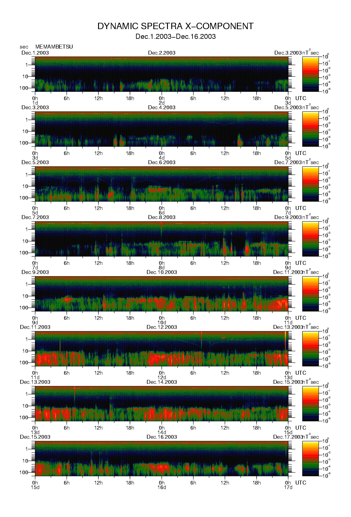 Dynamic spectrum of 0.1-second values of the geomagnetic field observed at Memambetsu (01 - 16 Dec. 2003)