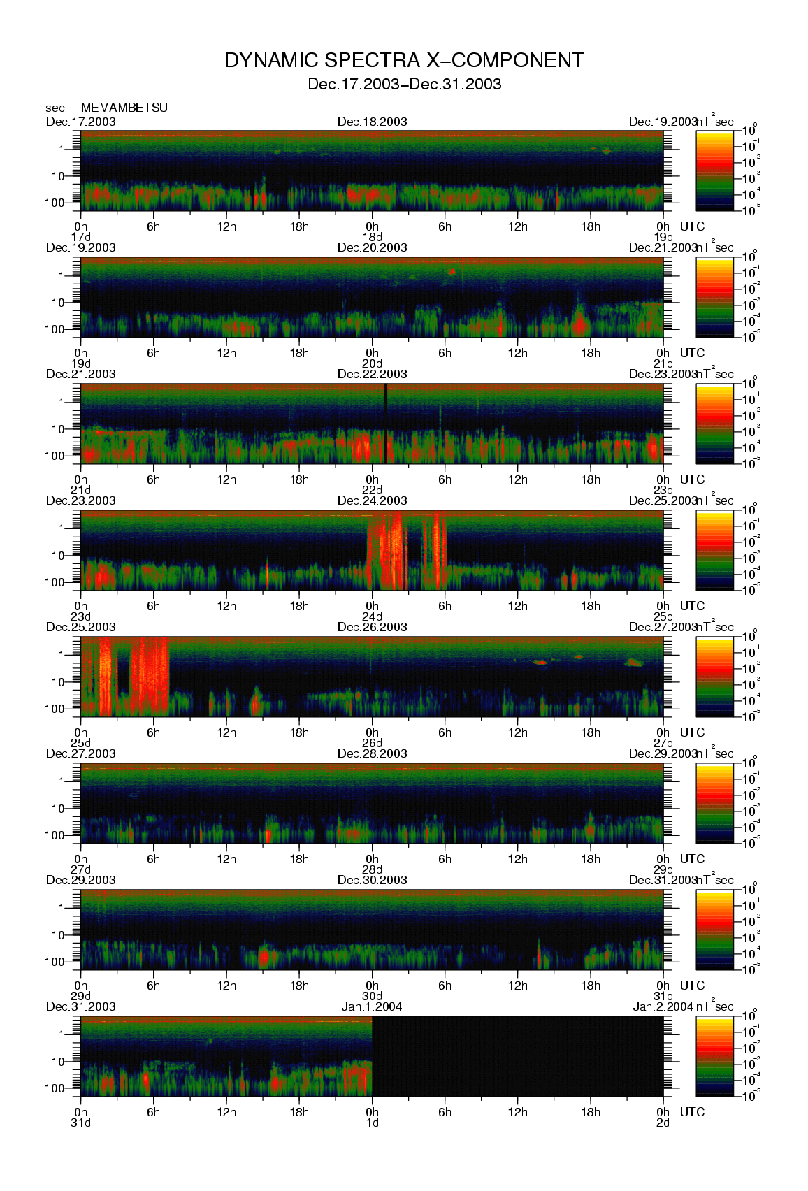 Dynamic spectrum of 0.1-second values of the geomagnetic field observed at Memambetsu (17 - 31 Dec. 2003)