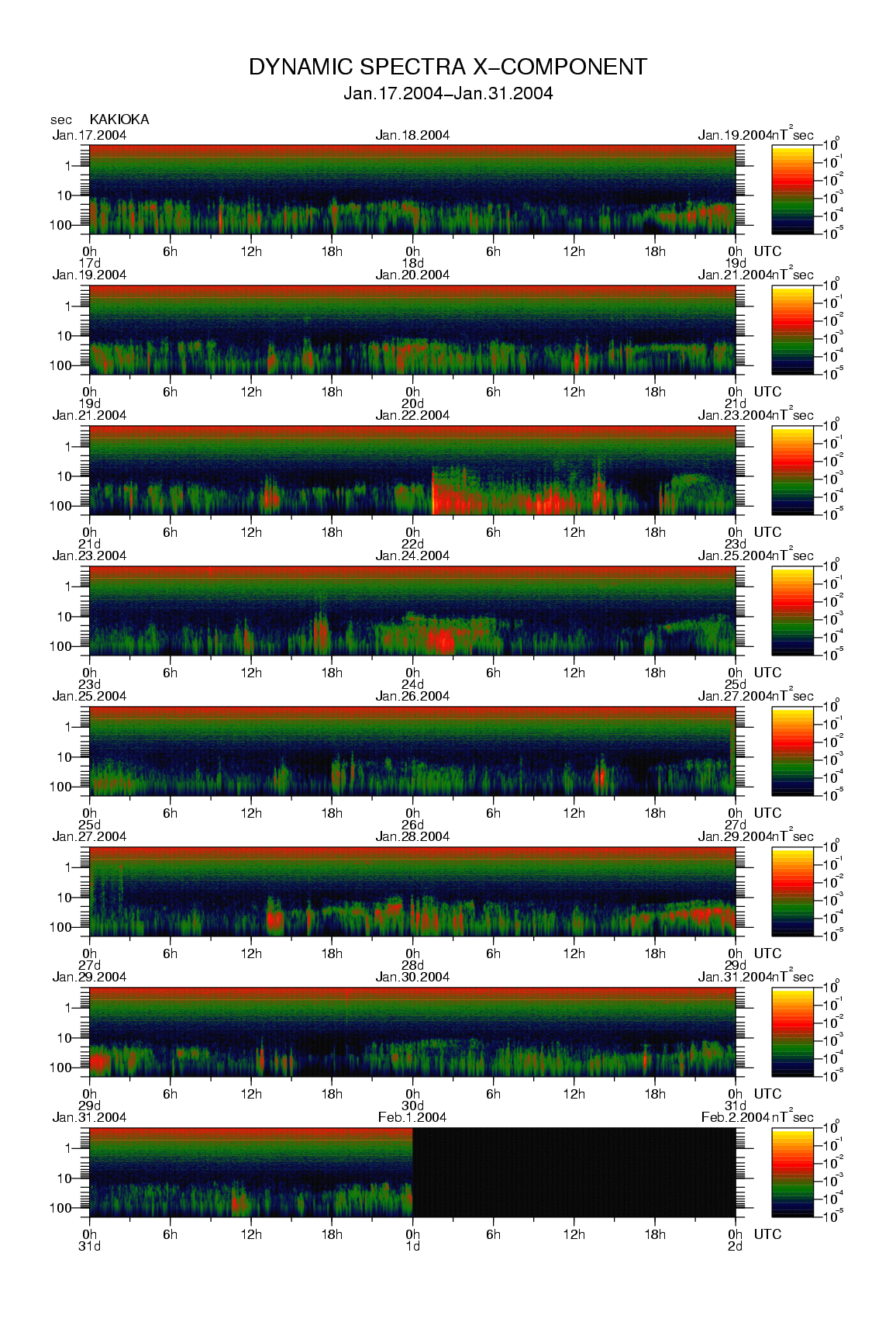 Dynamic spectrum of 0.1-second values of the geomagnetic field observed at Kakioka (17 - 31 Jan. 2004)