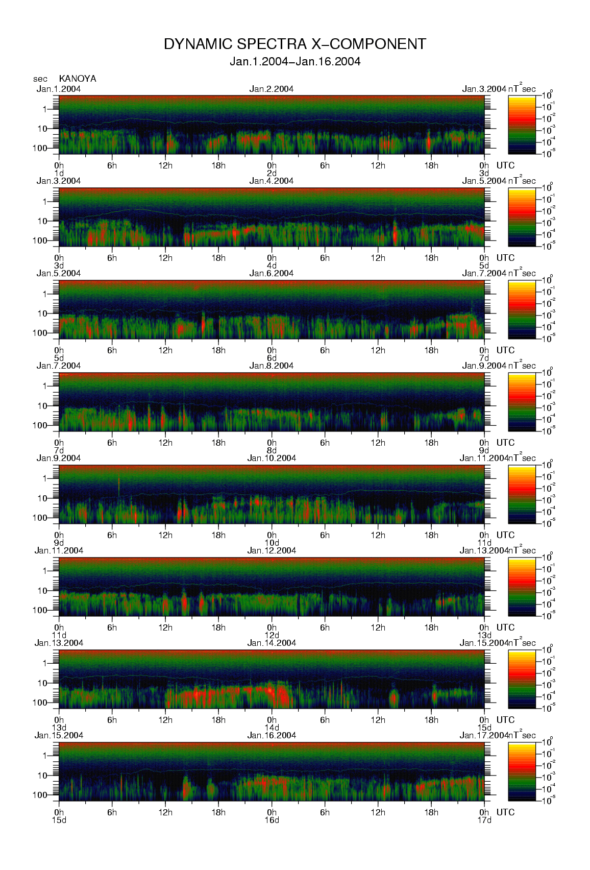 Dynamic spectrum of 0.1-second values of the geomagnetic field observed at Kanoya (01 - 16 Jan. 2004)