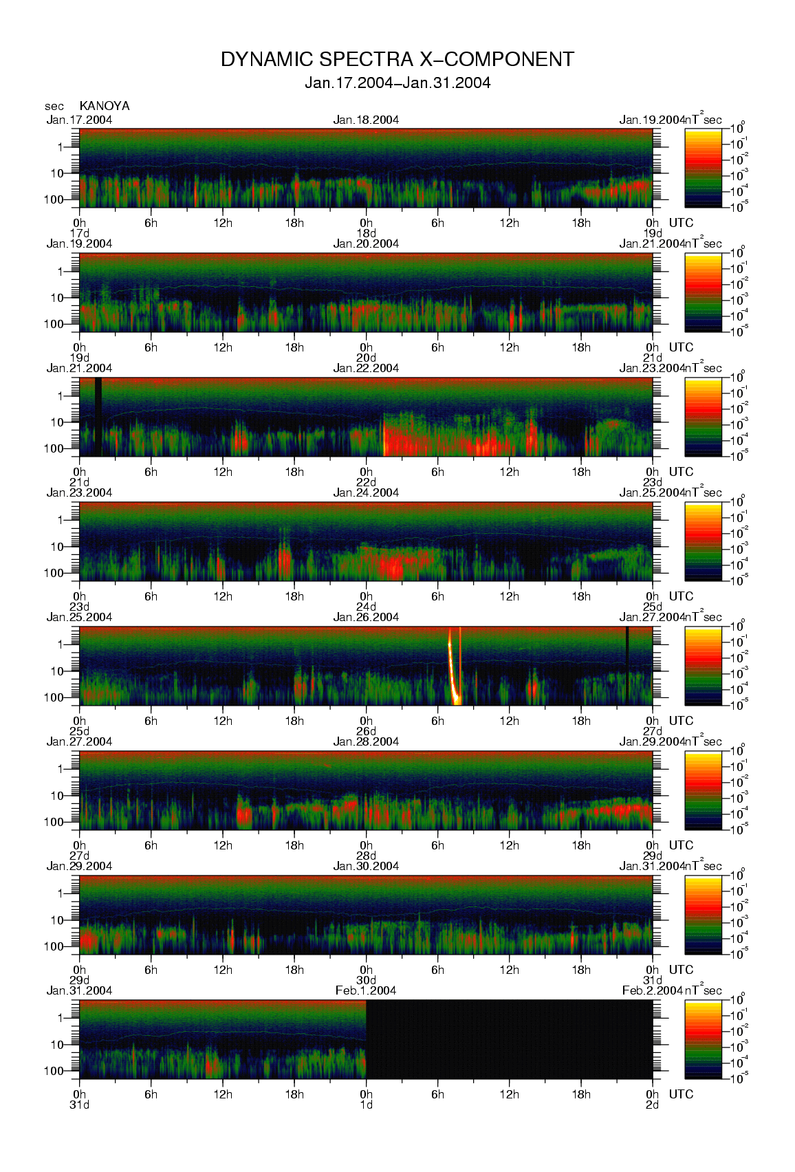 Dynamic spectrum of 0.1-second values of the geomagnetic field observed at Kanoya (17 - 31 Jan. 2004)