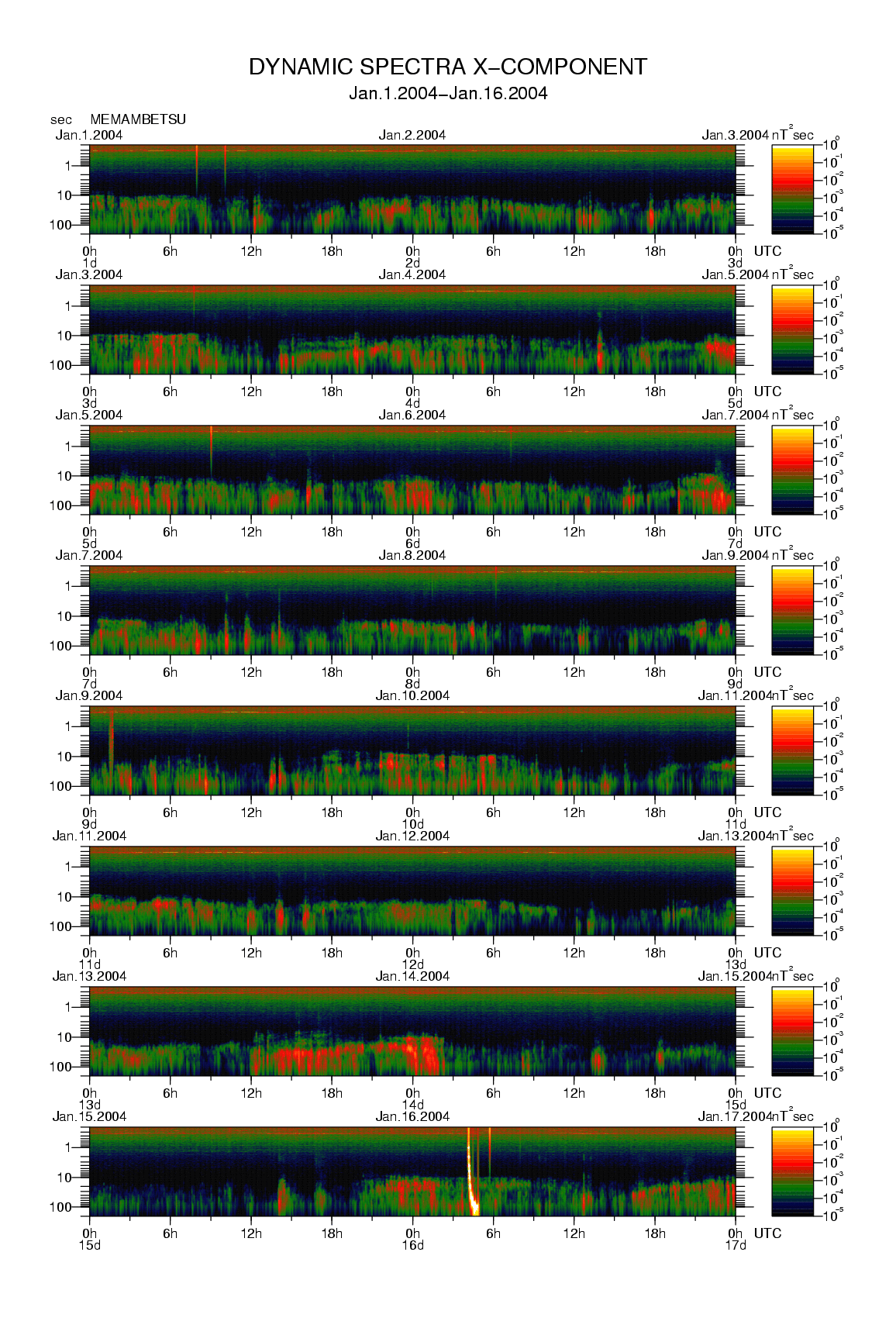 Dynamic spectrum of 0.1-second values of the geomagnetic field observed at Memambetsu (01 - 16 Jan. 2004)