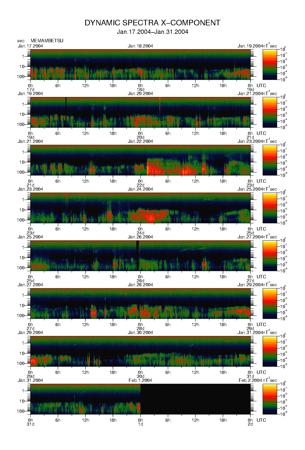 Dynamic spectrum of 0.1-second values of the geomagnetic field observed at Memambetsu (17 - 31 Jan. 2004)