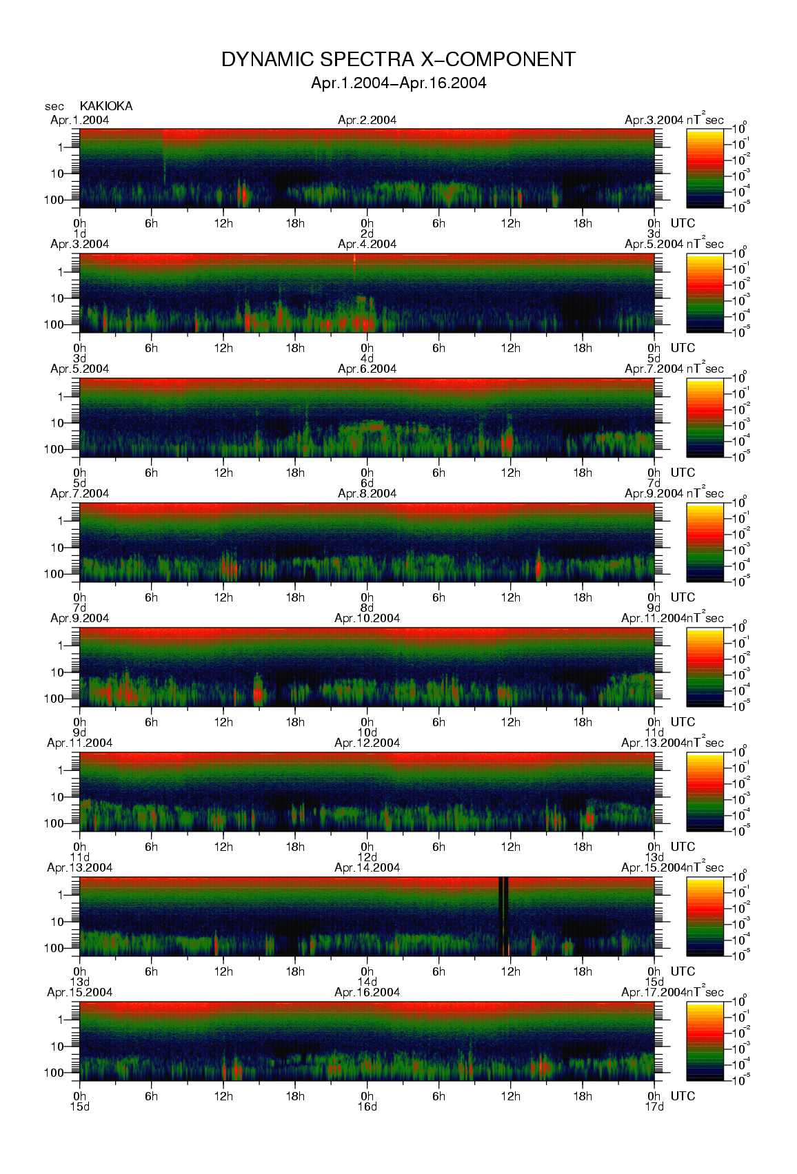 Dynamic spectrum of 0.1-second values of the geomagnetic field observed at Kakioka (01 - 16 Apr. 2004)