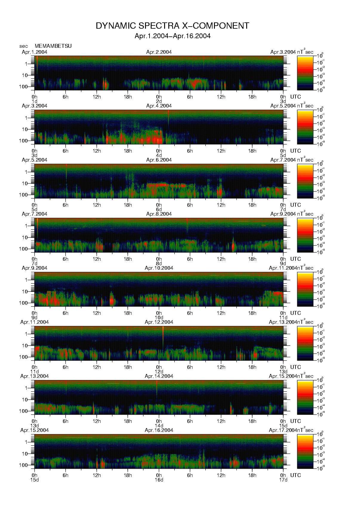 Dynamic spectrum of 0.1-second values of the geomagnetic field observed at Memambetsu (01 - 16 Apr. 2004)