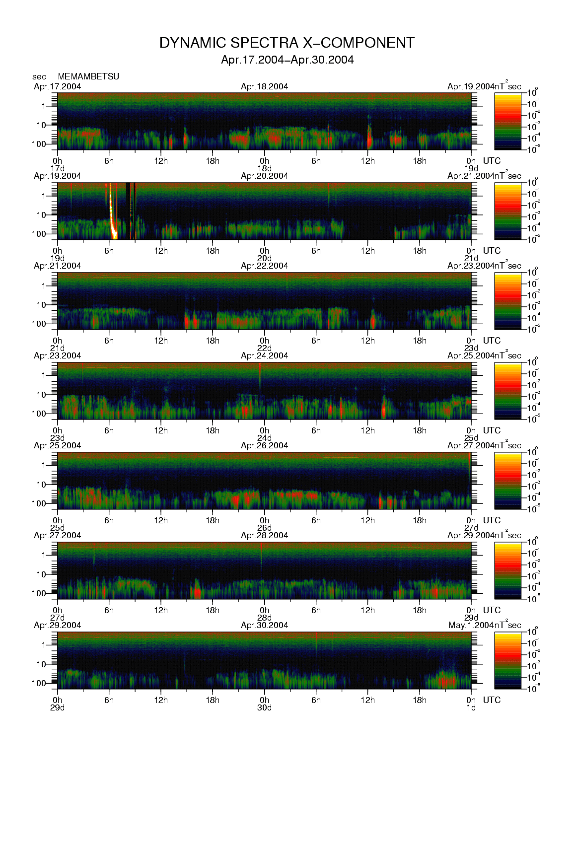 Dynamic spectrum of 0.1-second values of the geomagnetic field observed at Memambetsu (17 - 30 Apr. 2004)
