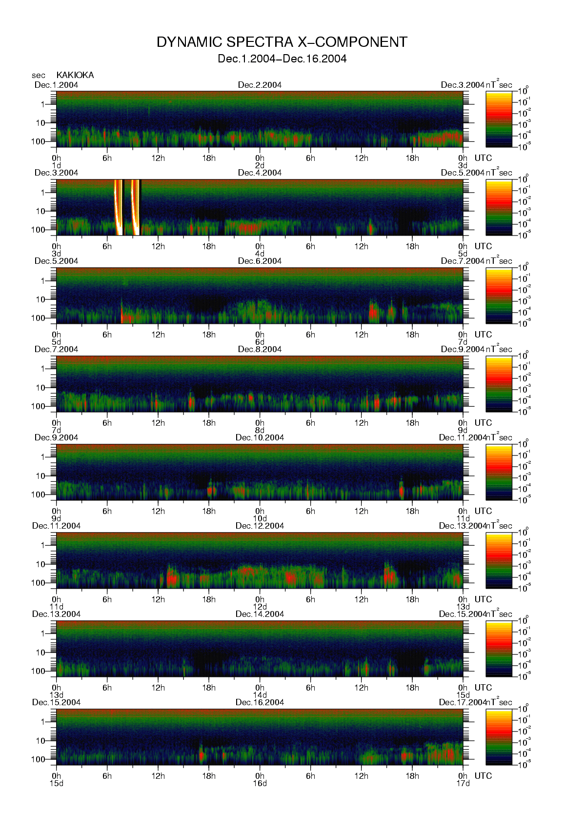 Dynamic spectrum of 0.1-second values of the geomagnetic field observed at Kakioka (01 - 16 Dec. 2004)