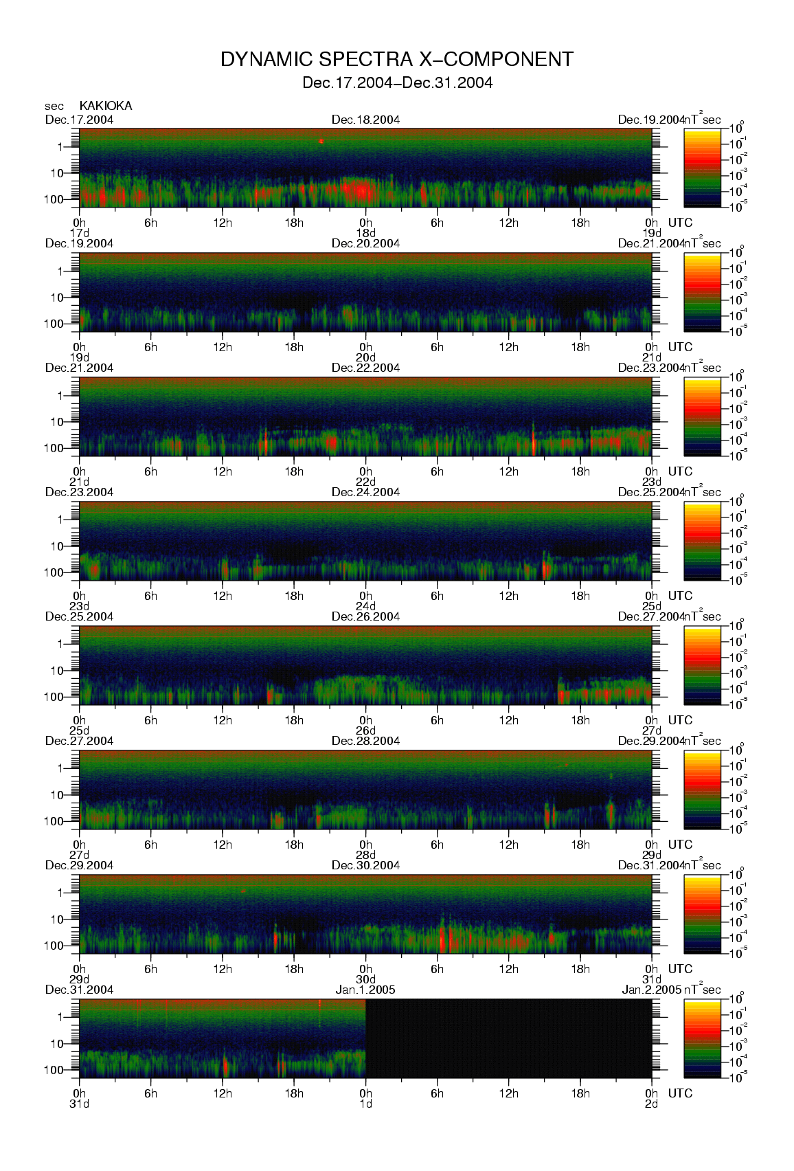 Dynamic spectrum of 0.1-second values of the geomagnetic field observed at Kakioka (17 - 31 Dec. 2004)
