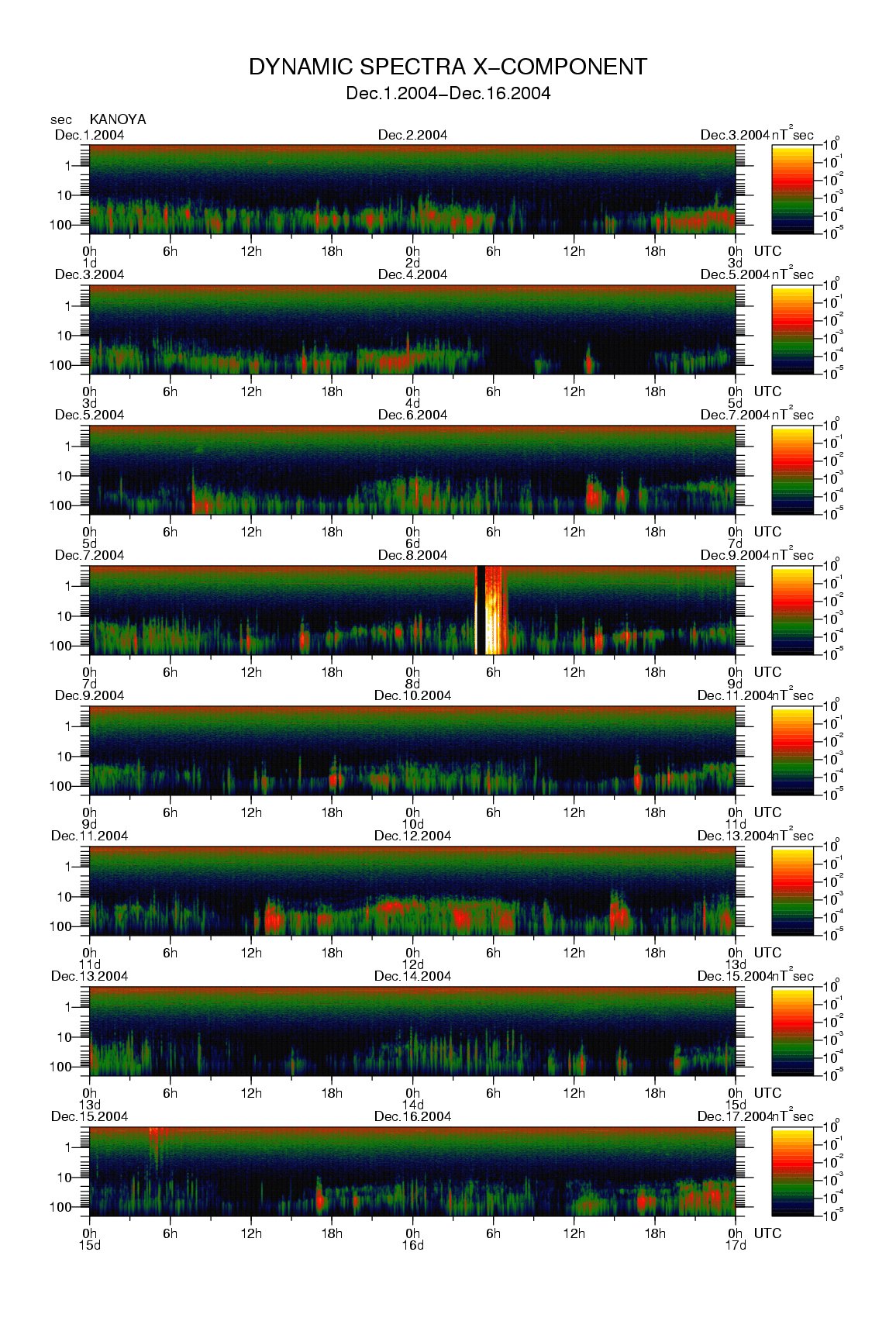 Dynamic spectrum of 0.1-second values of the geomagnetic field observed at Kanoya (01 - 16 Dec. 2004)