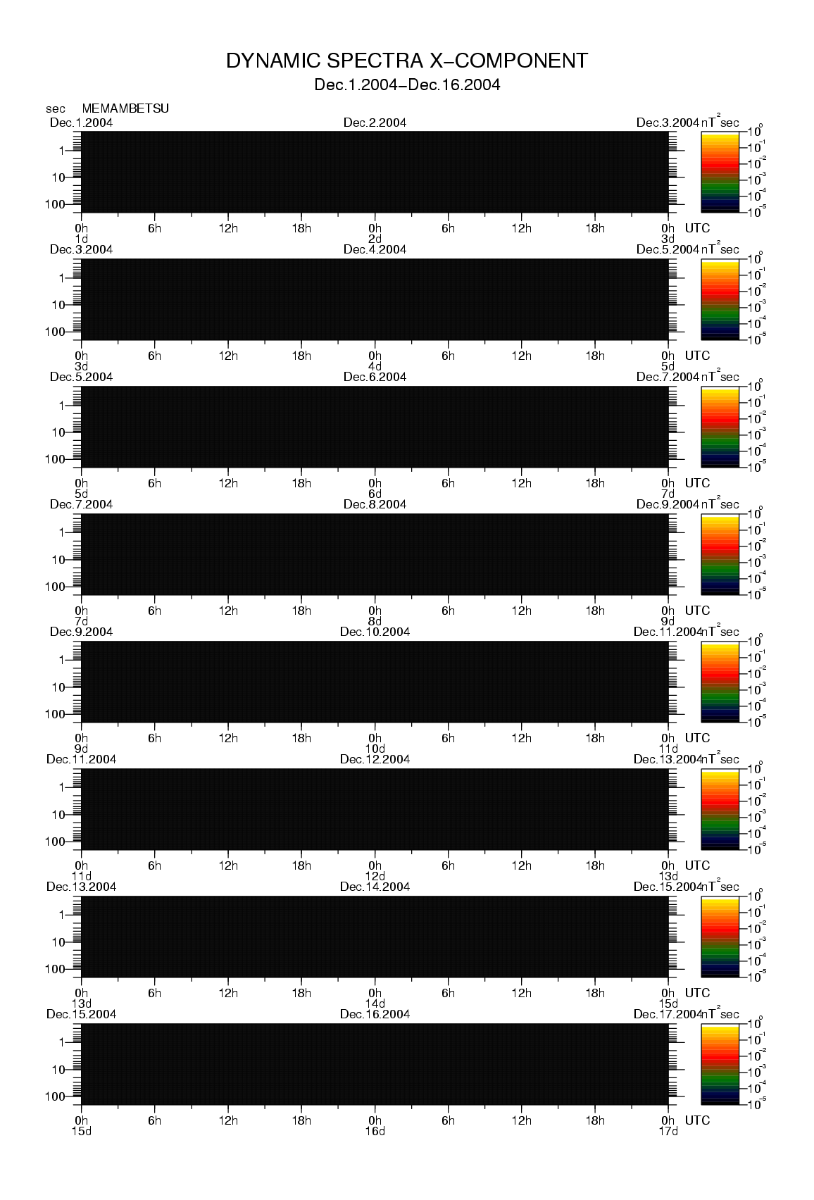 Dynamic spectrum of 0.1-second values of the geomagnetic field observed at Memambetsu (01 - 16 Dec. 2004)