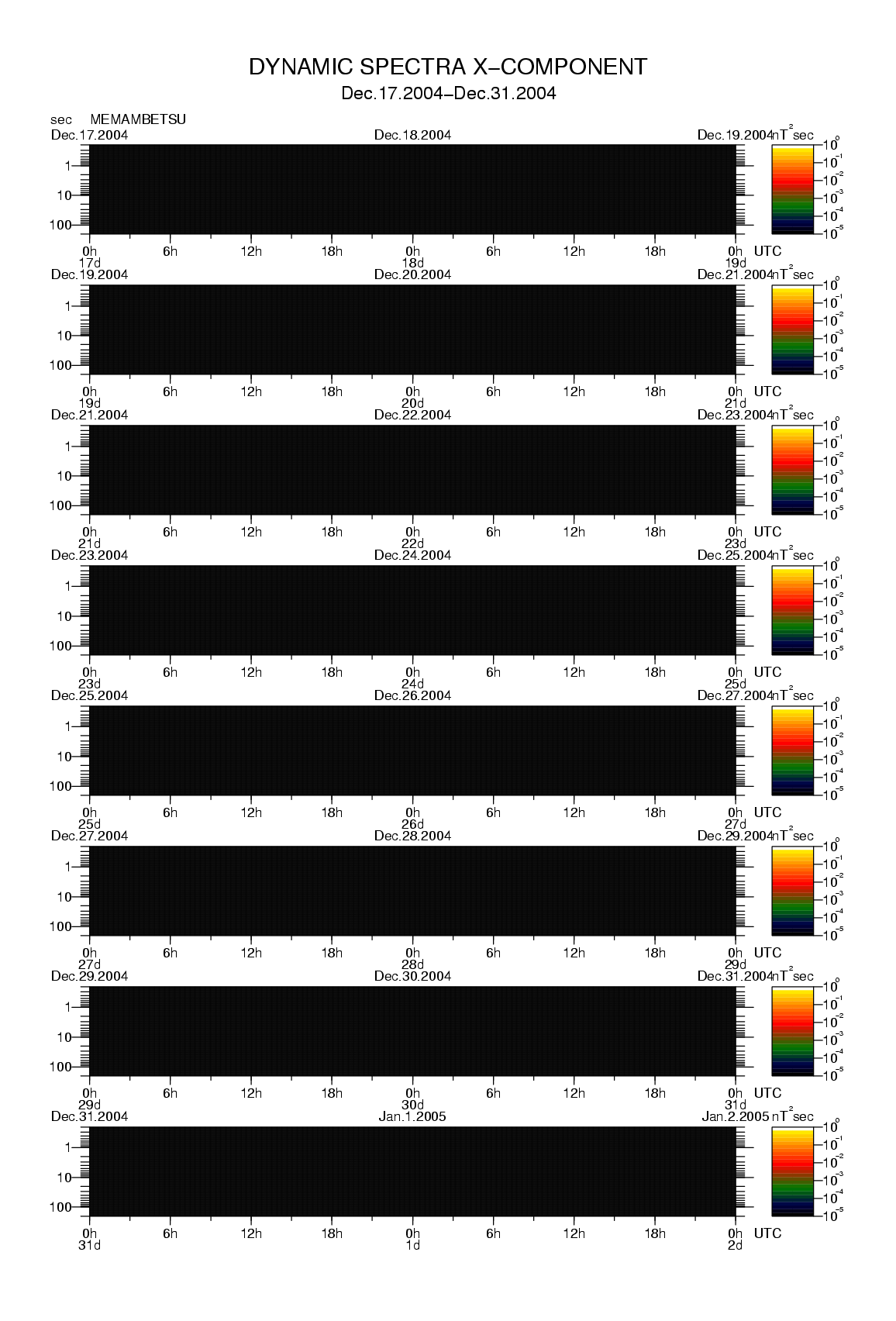 Dynamic spectrum of 0.1-second values of the geomagnetic field observed at Memambetsu (17 - 31 Dec. 2004)