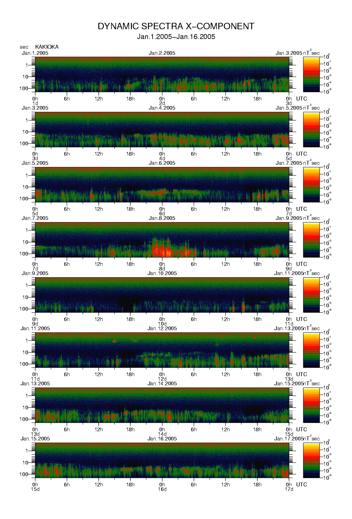 Dynamic spectrum of 0.1-second values of the geomagnetic field observed at Kakioka (01 - 16 Jan. 2005)