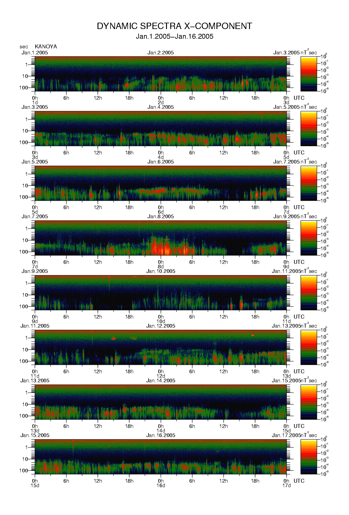 Dynamic spectrum of 0.1-second values of the geomagnetic field observed at Kanoya (01 - 16 Jan. 2005)