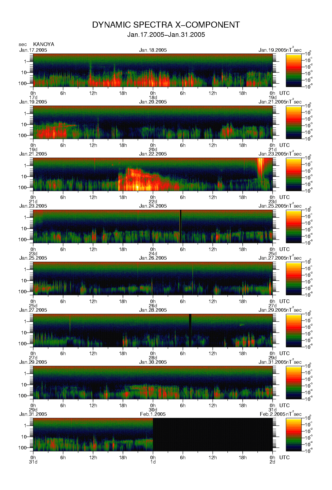 Dynamic spectrum of 0.1-second values of the geomagnetic field observed at Kanoya (17 - 31 Jan. 2005)