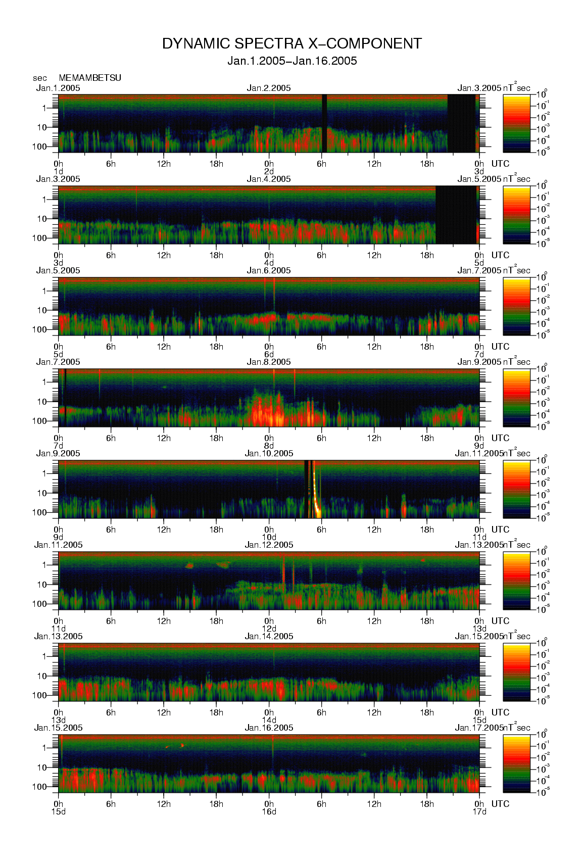 Dynamic spectrum of 0.1-second values of the geomagnetic field observed at Memambetsu (01 - 16 Jan. 2005)