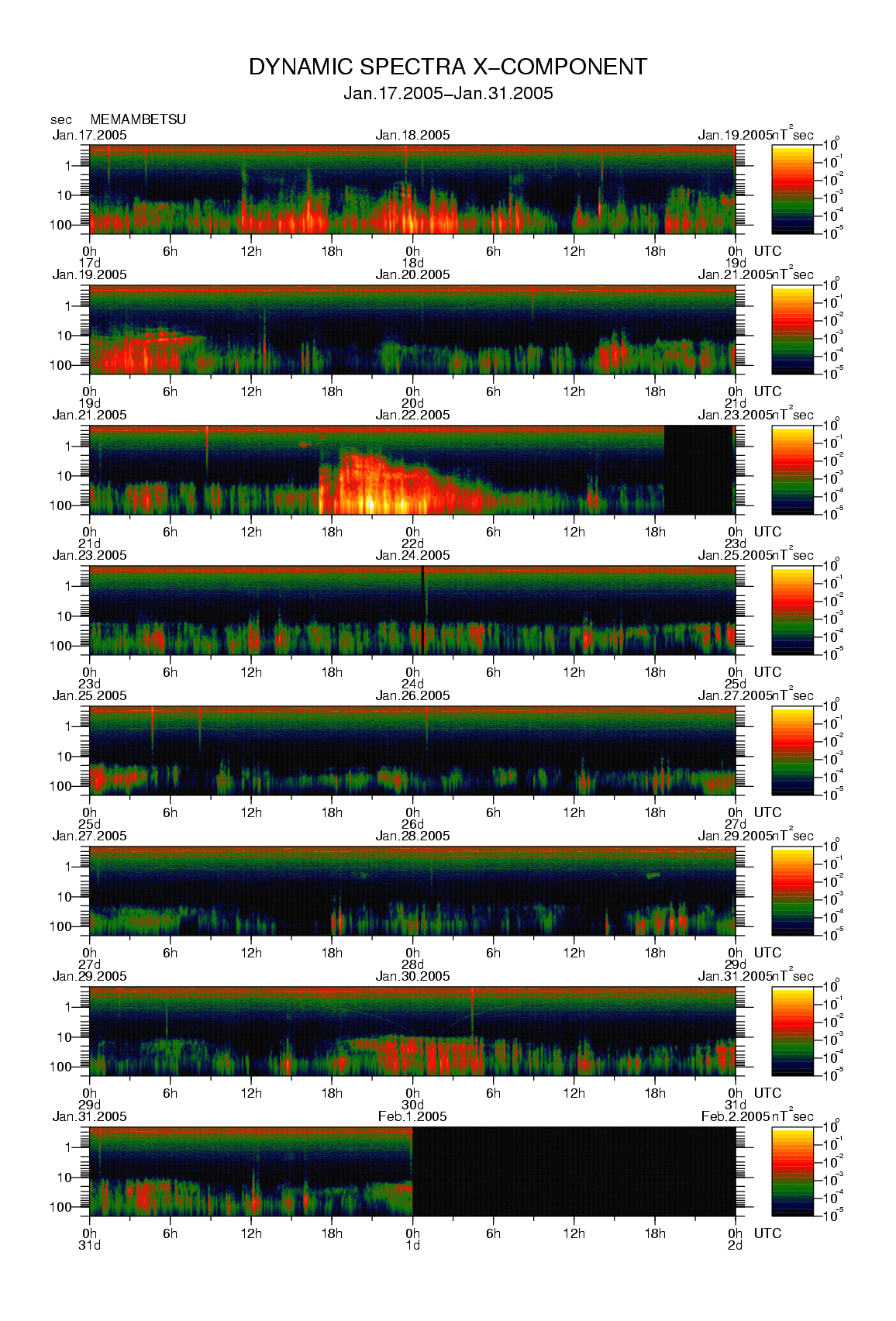 Dynamic spectrum of 0.1-second values of the geomagnetic field observed at Memambetsu (17 - 31 Jan. 2005)