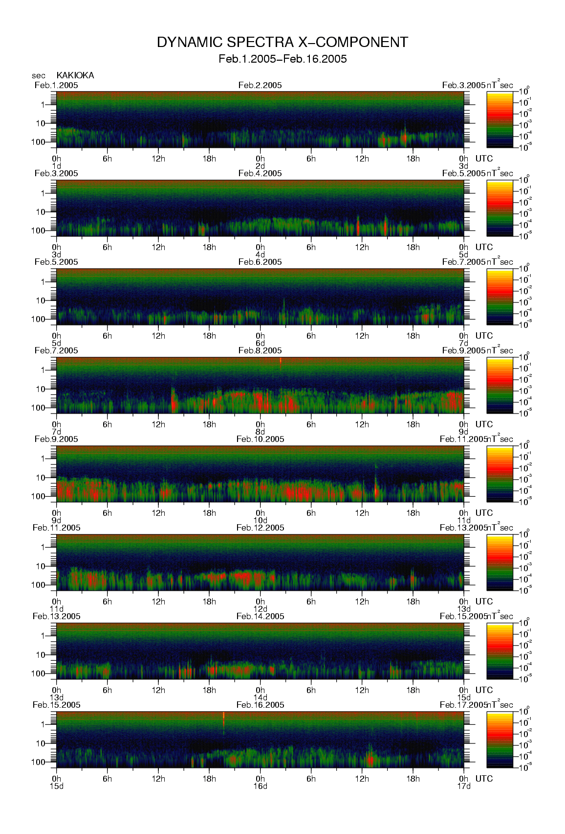 Dynamic spectrum of 0.1-second values of the geomagnetic field observed at Kakioka (01 - 16 Fab. 2005)