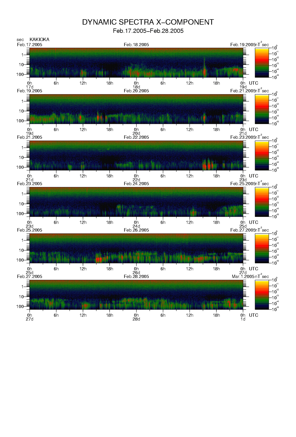 Dynamic spectrum of 0.1-second values of the geomagnetic field observed at Kakioka (17 - 28 Fab. 2005)