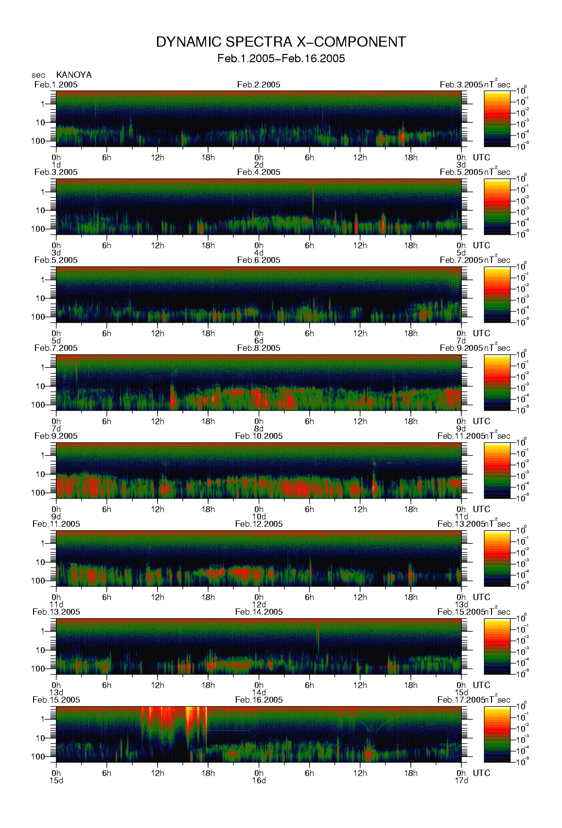 Dynamic spectrum of 0.1-second values of the geomagnetic field observed at Kanoya (01 - 16 Fab. 2005)