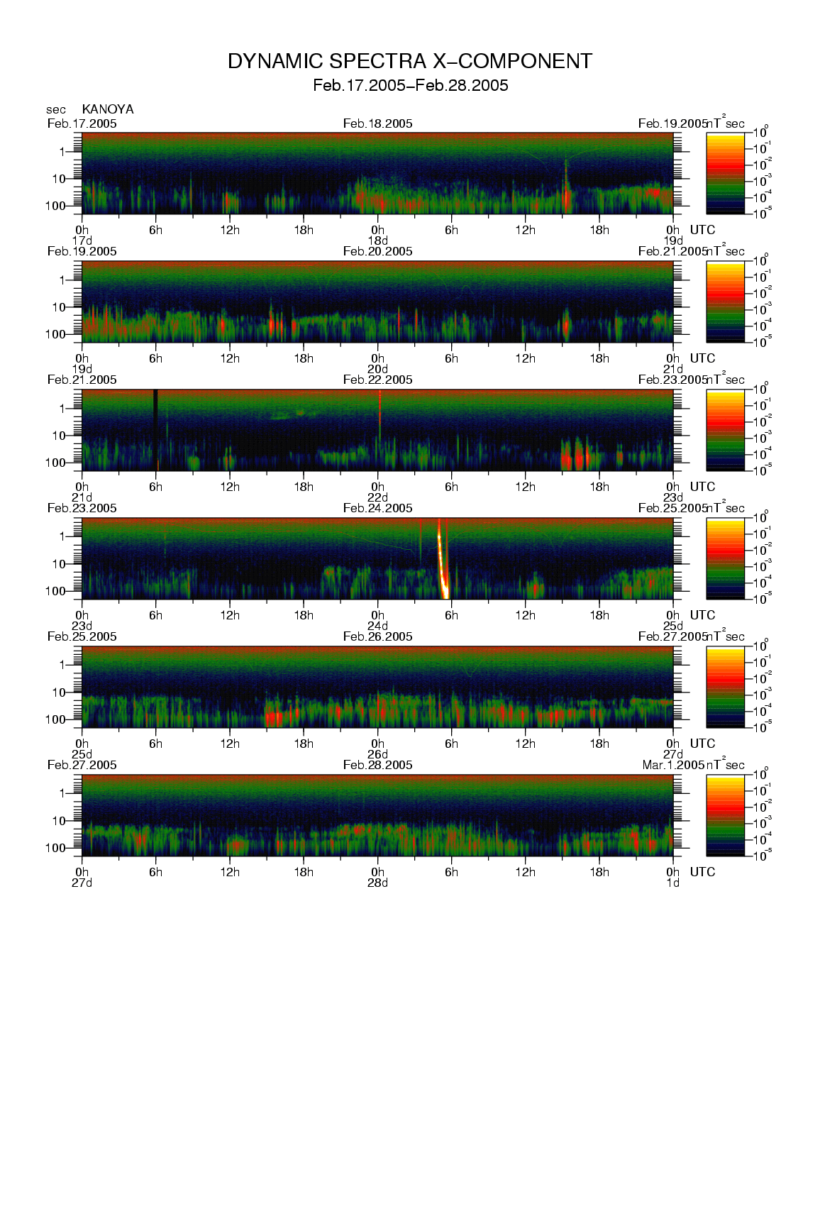 Dynamic spectrum of 0.1-second values of the geomagnetic field observed at Kanoya (17 - 28 Fab. 2005)