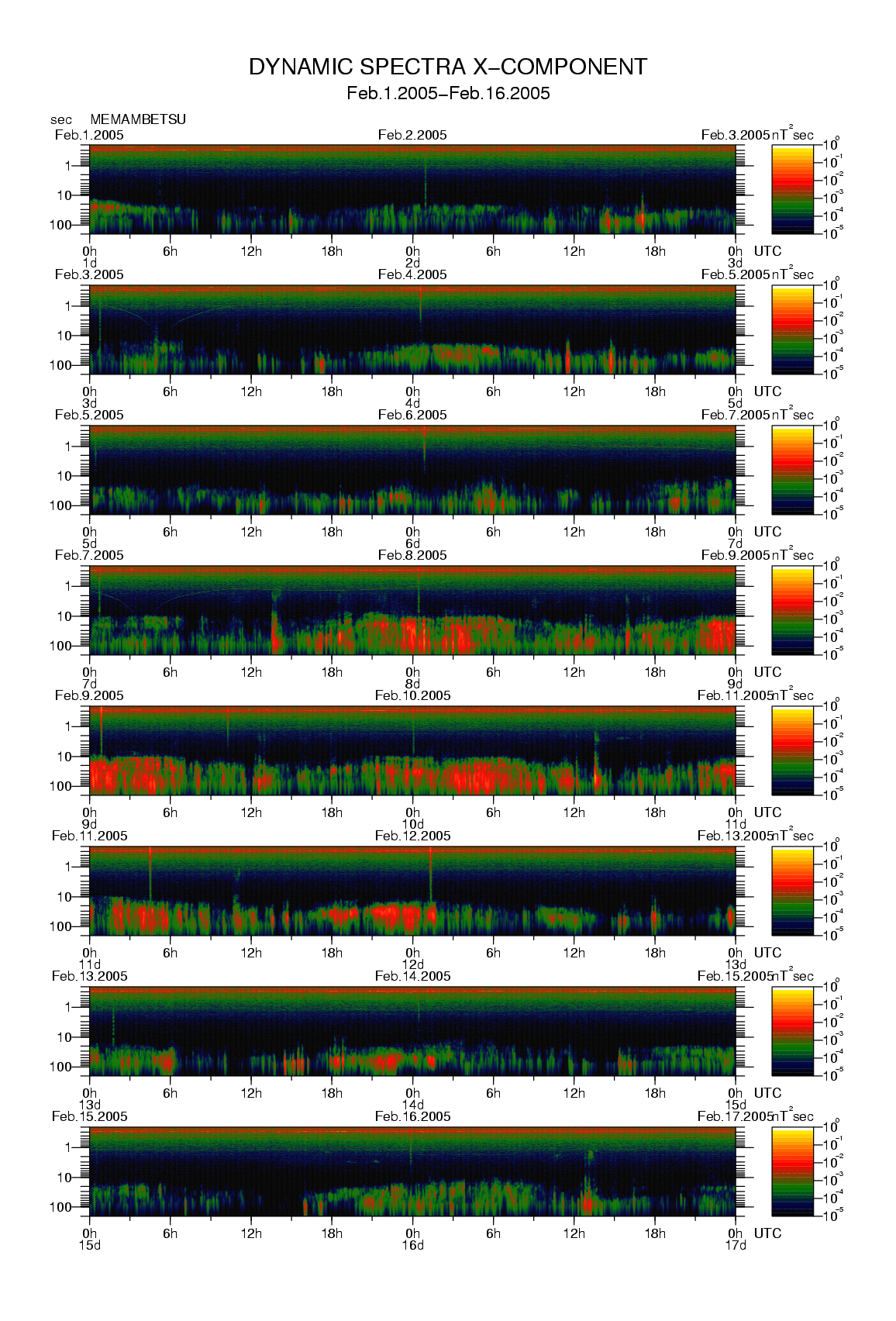 Dynamic spectrum of 0.1-second values of the geomagnetic field observed at Memambetsu (01 - 16 Fab. 2005)