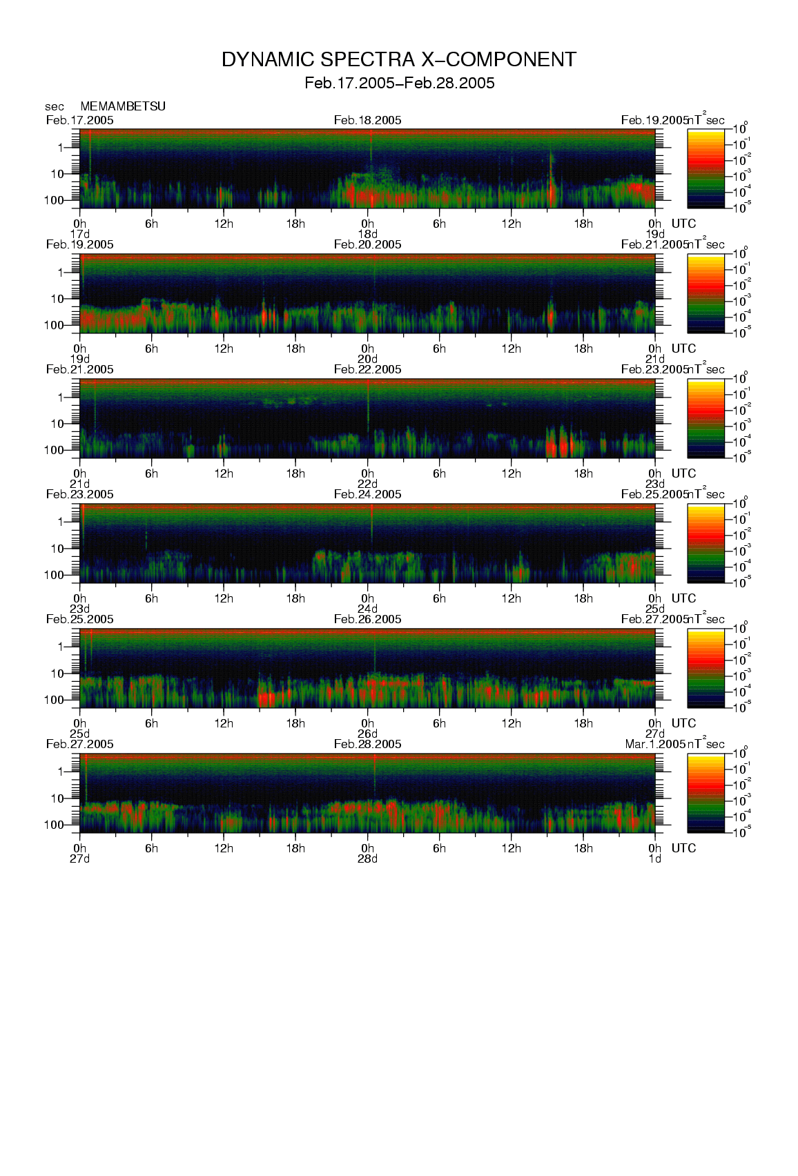 Dynamic spectrum of 0.1-second values of the geomagnetic field observed at Memambetsu (17 - 28 Fab. 2005)