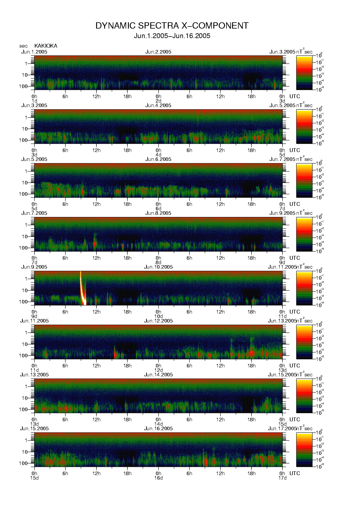 Dynamic spectrum of 0.1-second values of the geomagnetic field observed at Kakioka (01 - 16 Jun. 2005)