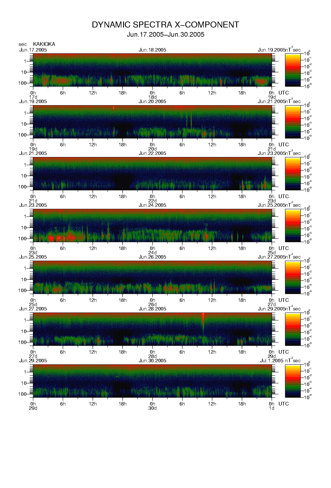 Dynamic spectrum of 0.1-second values of the geomagnetic field observed at Kakioka (17 - 30 Jun. 2005)