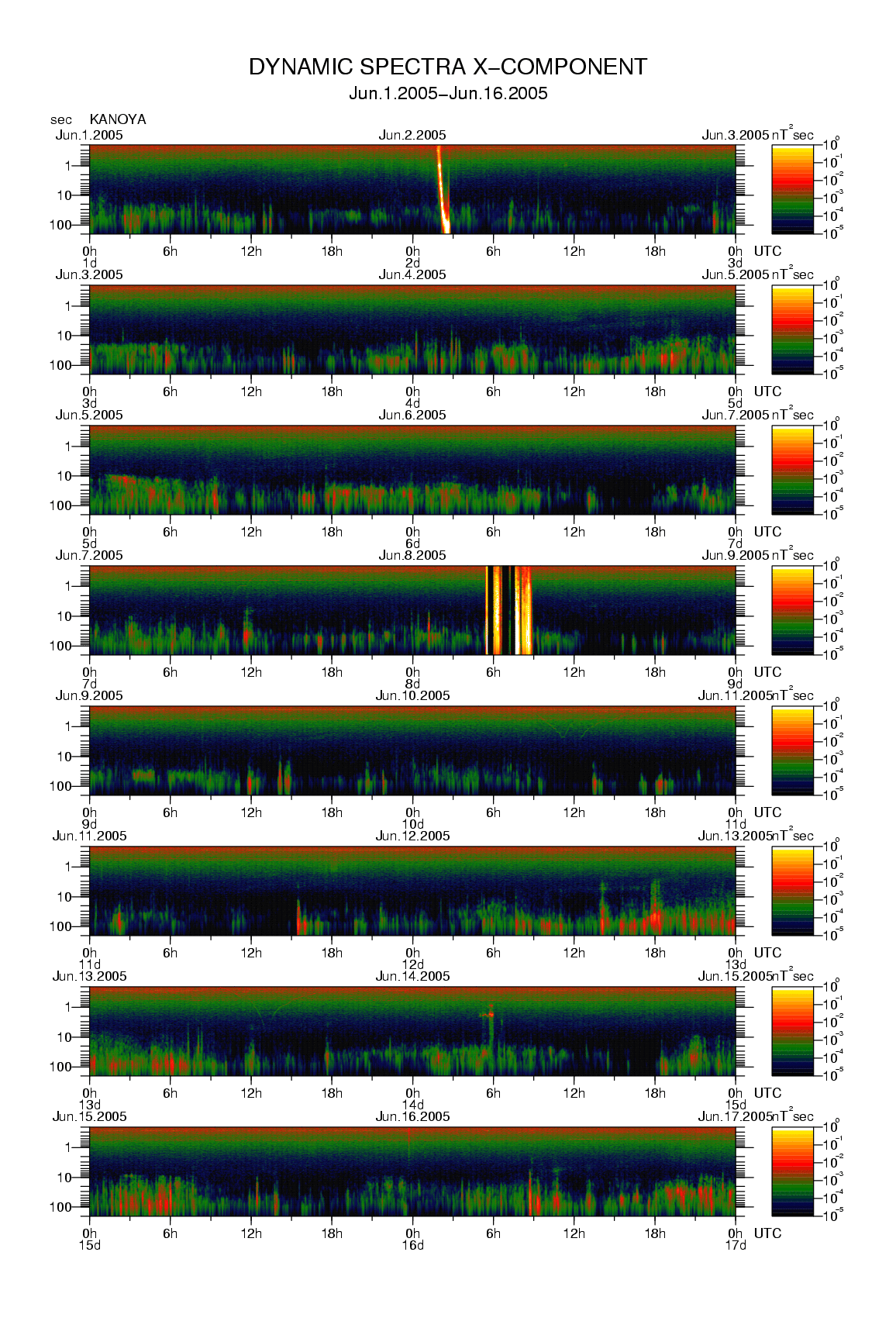 Dynamic spectrum of 0.1-second values of the geomagnetic field observed at Kanoya (01 - 16 Jun. 2005)