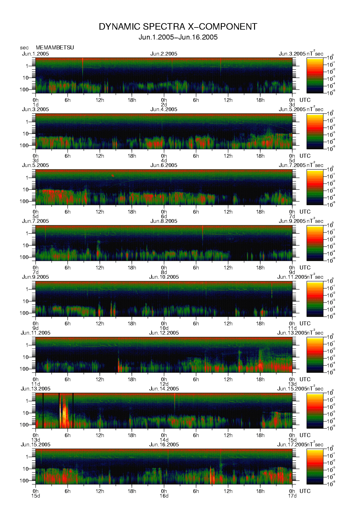 Dynamic spectrum of 0.1-second values of the geomagnetic field observed at Memambetsu (01 - 16 Jun. 2005)