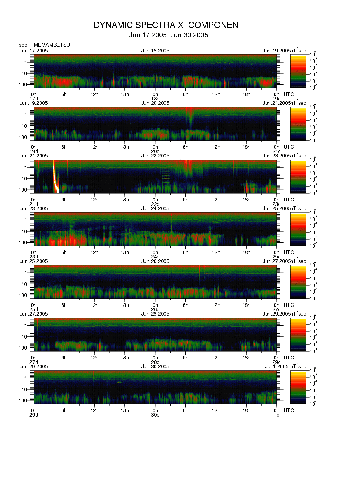 Dynamic spectrum of 0.1-second values of the geomagnetic field observed at Memambetsu (17 - 30 Jun. 2005)