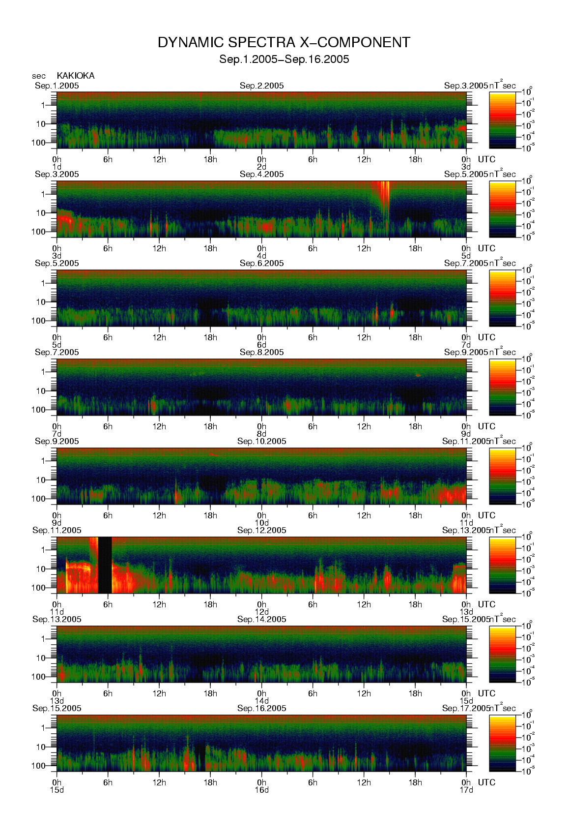 Dynamic spectrum of 0.1-second values of the geomagnetic field observed at Kakioka (01 - 16 Sep. 2005)
