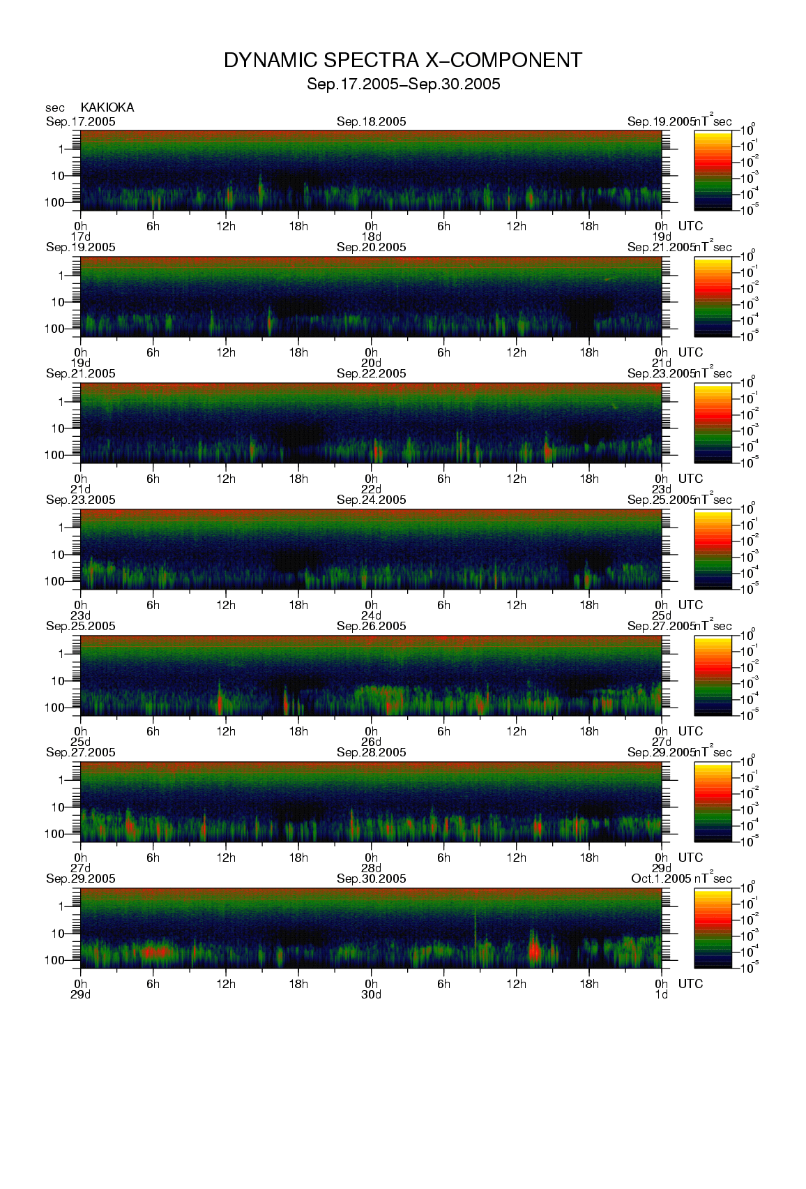 Dynamic spectrum of 0.1-second values of the geomagnetic field observed at Kakioka (17 - 30 Sep. 2005)