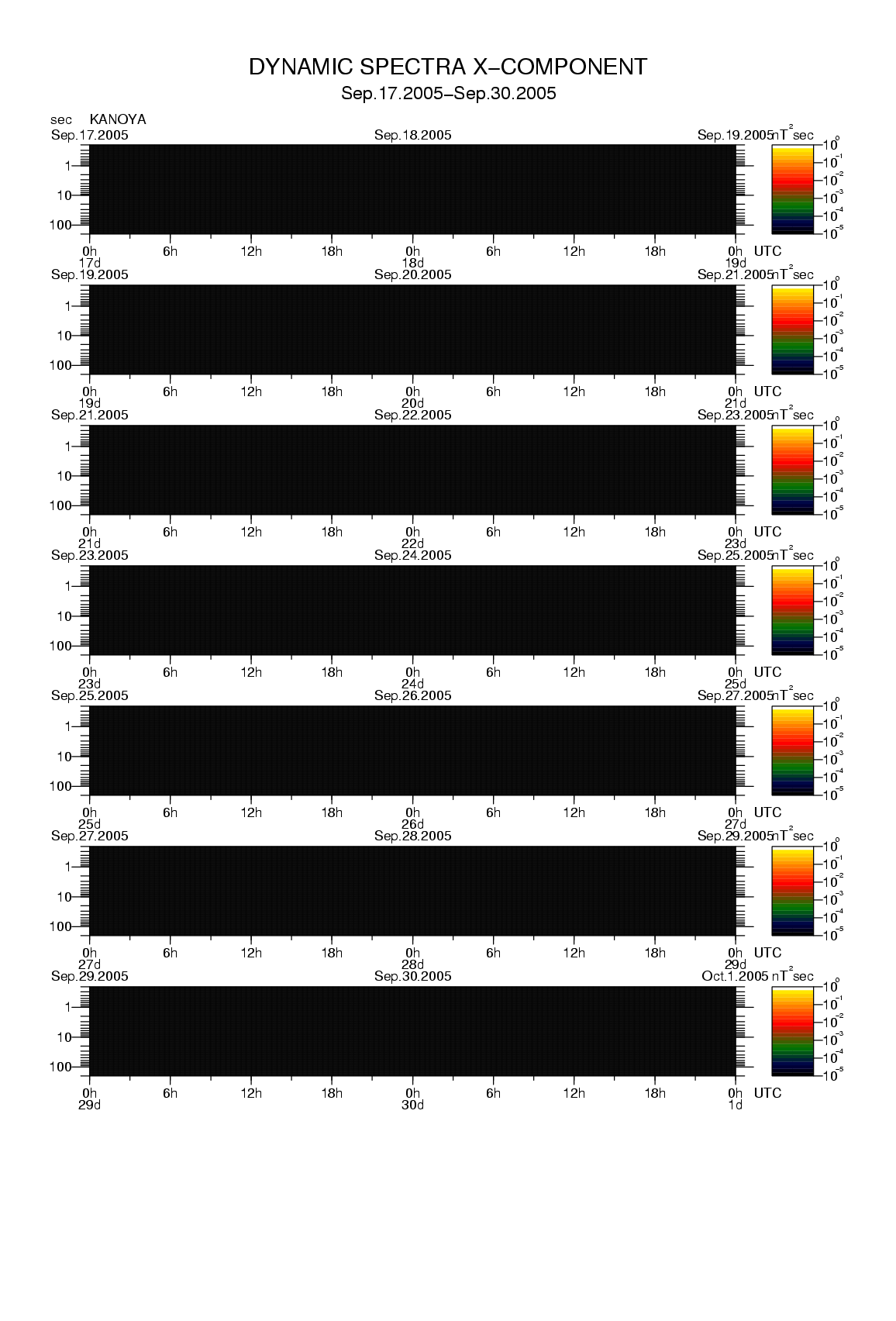 Dynamic spectrum of 0.1-second values of the geomagnetic field observed at Kanoya (17 - 30 Sep. 2005)