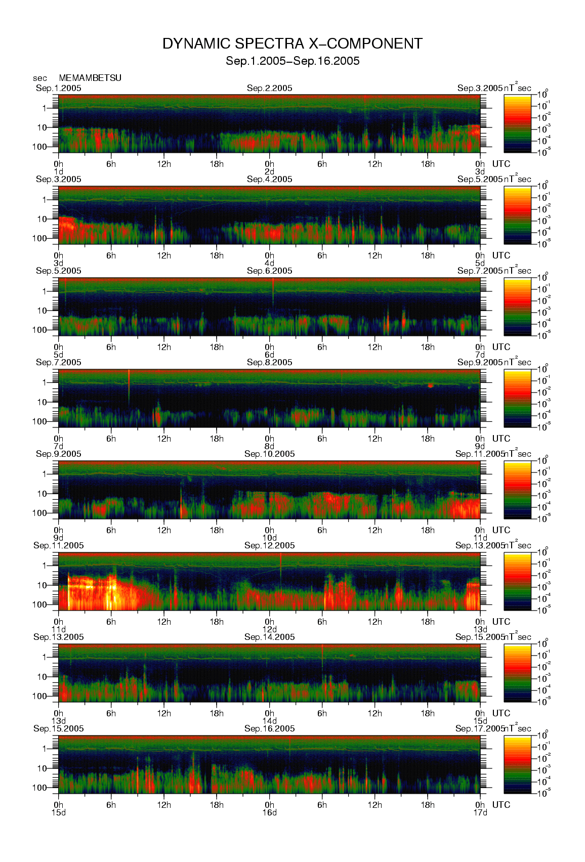Dynamic spectrum of 0.1-second values of the geomagnetic field observed at Memambetsu (01 - 16 Sep. 2005)