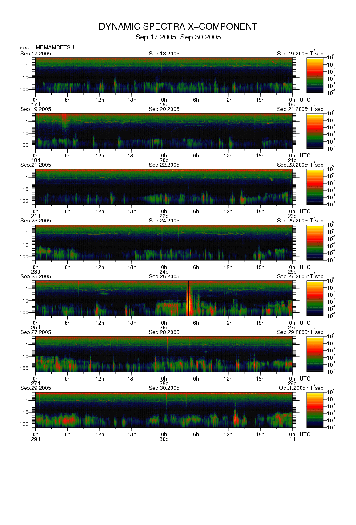 Dynamic spectrum of 0.1-second values of the geomagnetic field observed at Memambetsu (17 - 30 Sep. 2005)