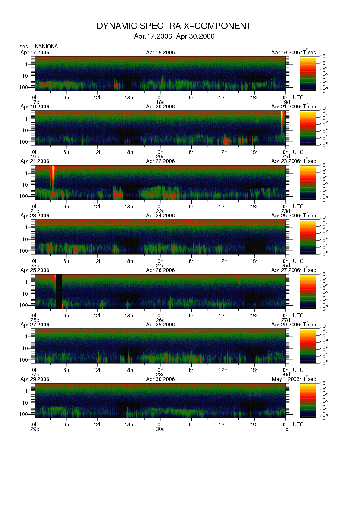 Dynamic spectrum of 0.1-second values of the geomagnetic field observed at Kakioka (17 - 30 Apr. 2006)