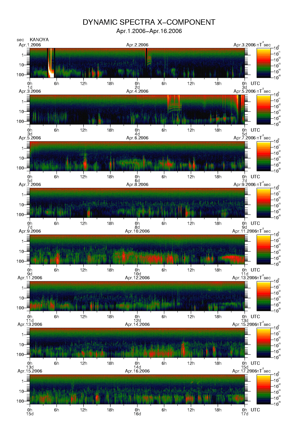 Dynamic spectrum of 0.1-second values of the geomagnetic field observed at Kanoya (01 - 16 Apr. 2006)