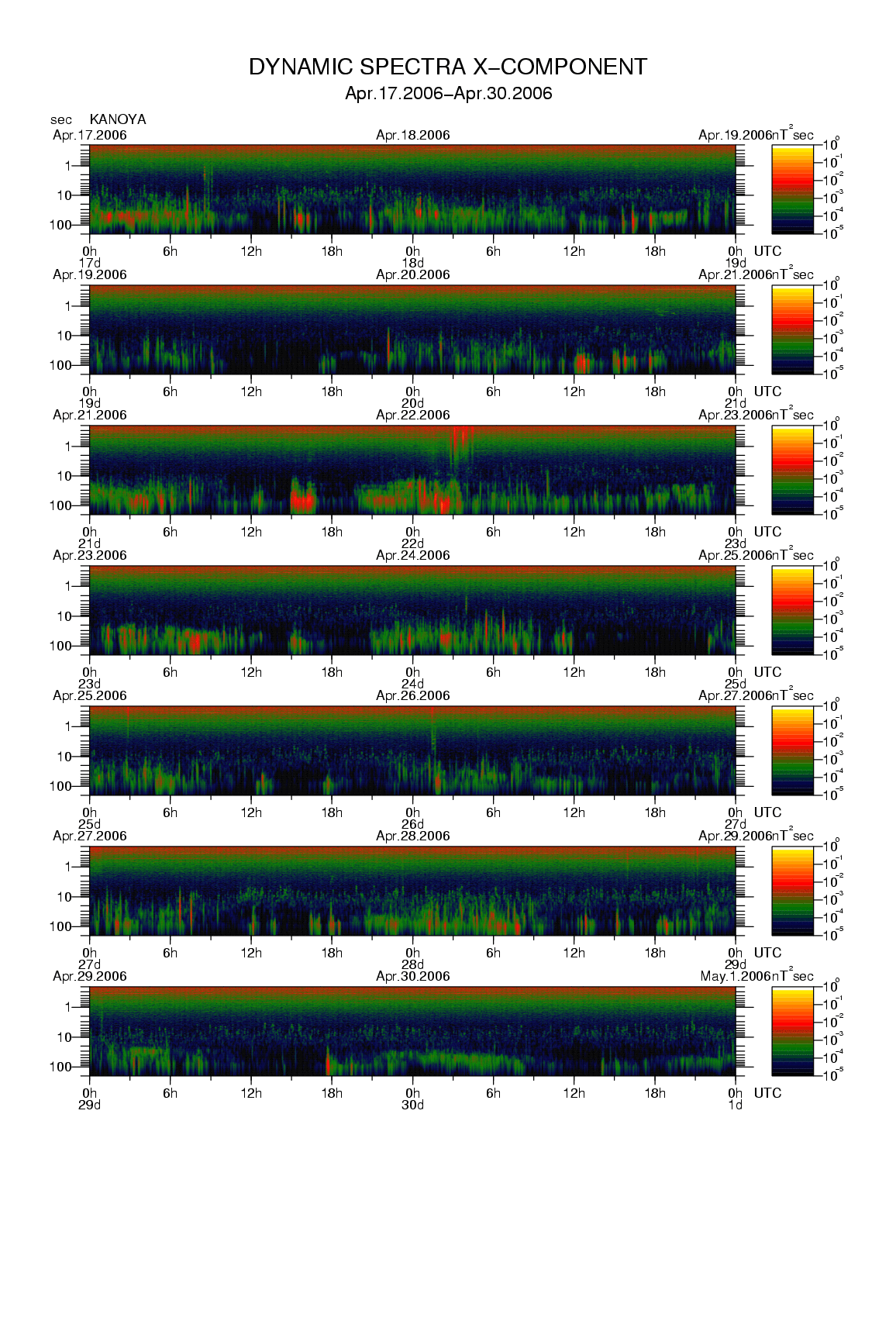 Dynamic spectrum of 0.1-second values of the geomagnetic field observed at Kanoya (17 - 30 Apr. 2006)