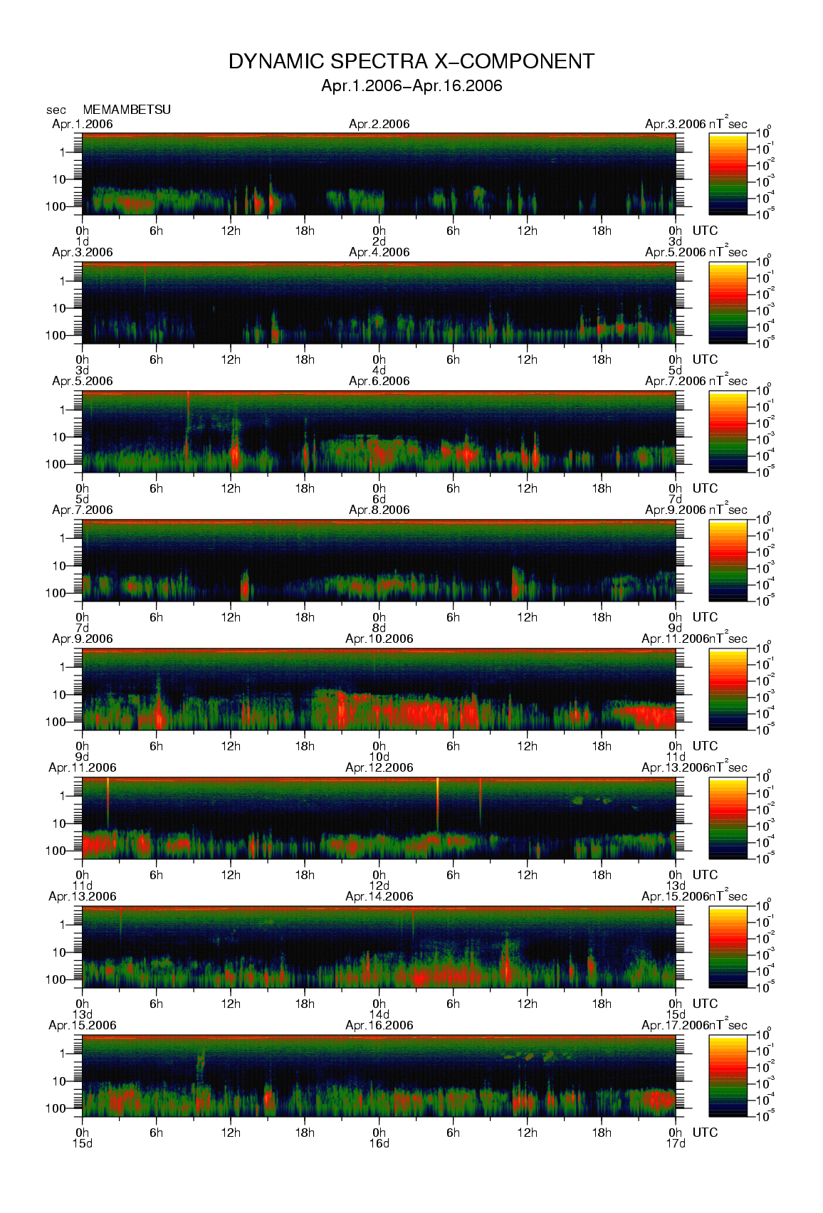Dynamic spectrum of 0.1-second values of the geomagnetic field observed at Memambetsu (01 - 16 Apr. 2006)