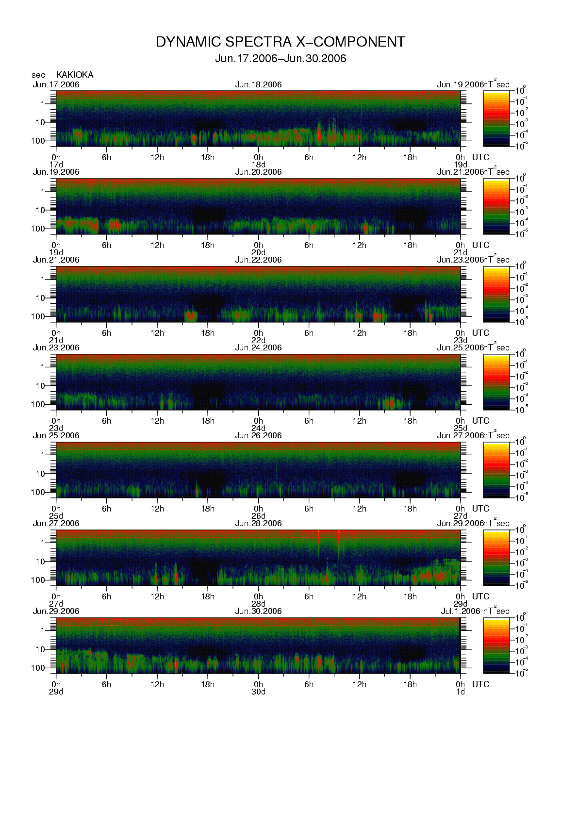 Dynamic spectrum of 0.1-second values of the geomagnetic field observed at Kakioka (17 - 30 Jun. 2006)